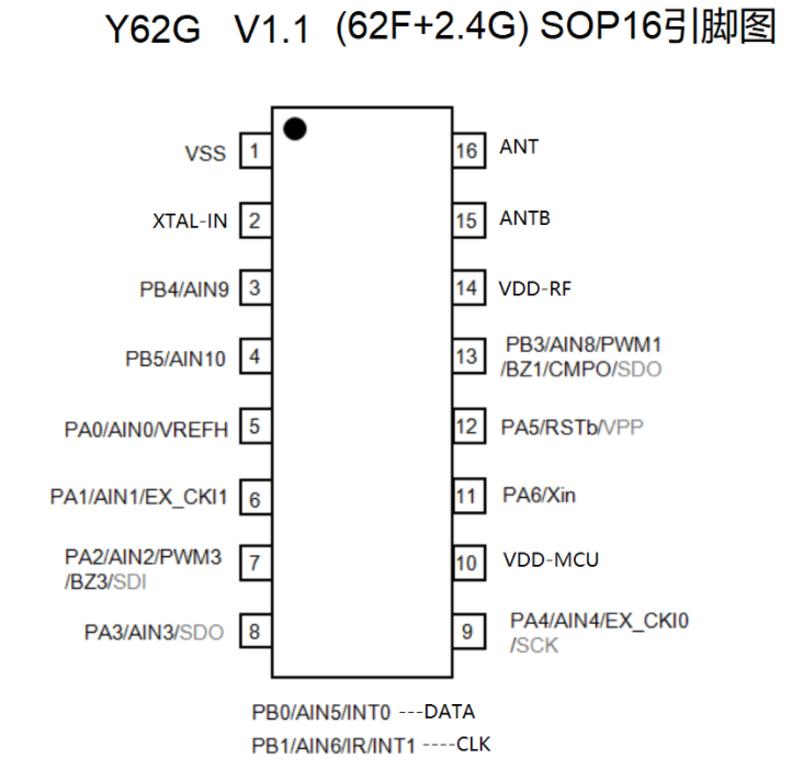 宇凡微2.4g發(fā)收一體合封芯片Y62G SOC內(nèi)置2.4g芯片和mcu